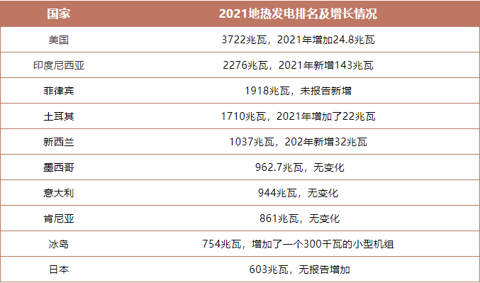 盘点2021年世界地热发电排名前十-专业地热发电技术-平博·PINNACLE中国热能