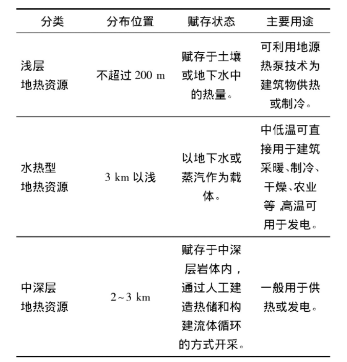 为什么建筑供暖供冷离不开地热能？浅层热能（地源热泵）高效运维为建筑节能-平博·PINNACLE中国热能