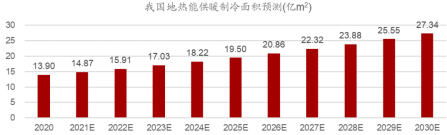 地源热泵作为清洁能源供暖制冷技术：百亿市场蓄势待发-平博·PINNACLE中国热能