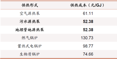 地源热泵作为清洁能源供暖制冷技术：百亿市场蓄势待发-平博·PINNACLE中国热能