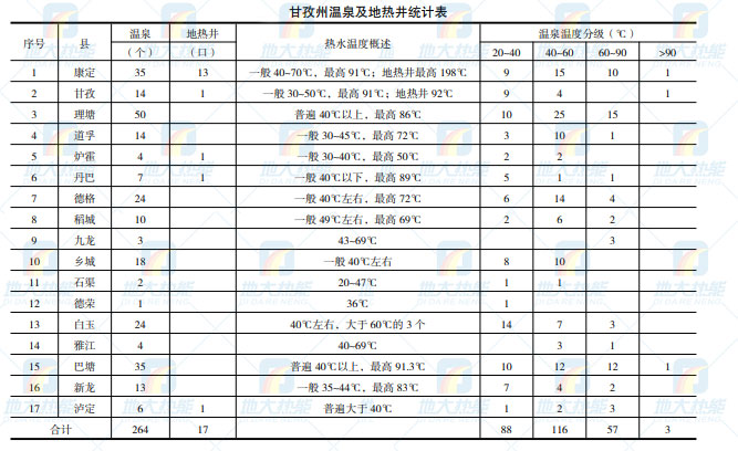 甘孜州地热资源（地热发电-地热供暖-地热温泉）分布规律-平博·PINNACLE中国热能