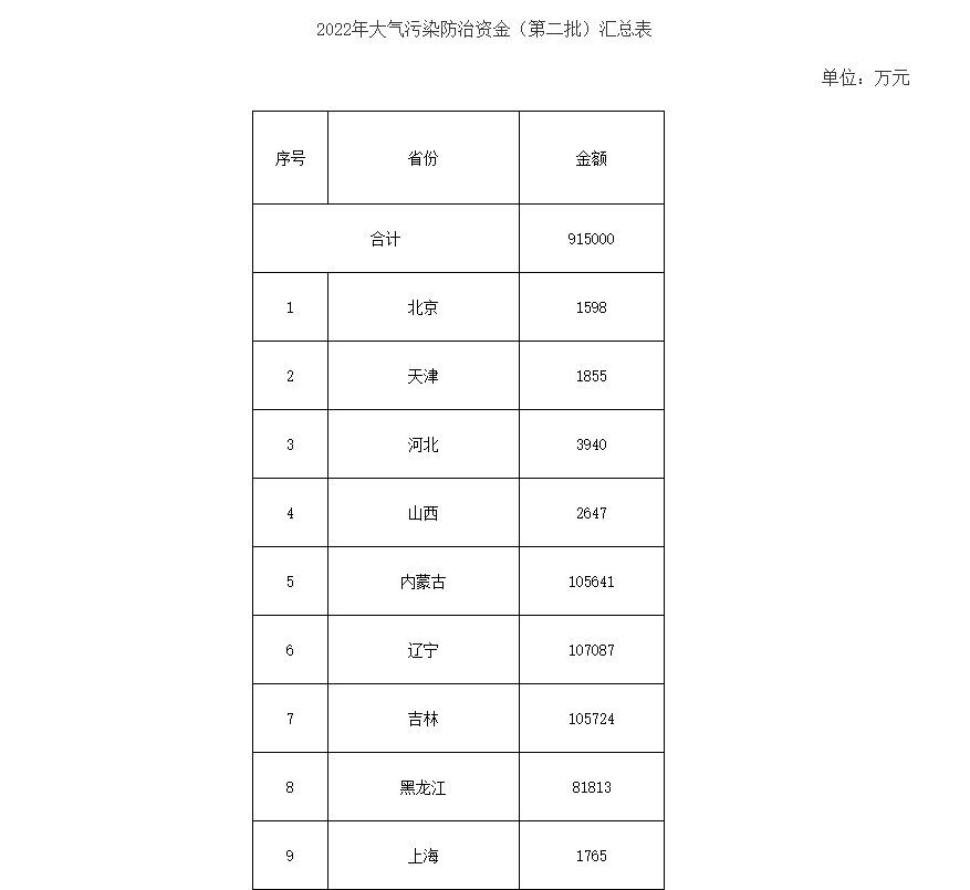 91.5亿！财政部下达第二批大气污染防治资金预算-节能降碳-平博·PINNACLE中国热能