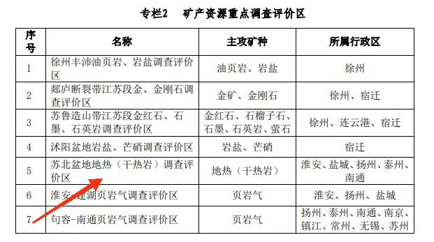 江苏省矿产资源总体规划：推进“地热+”开发模式示范-地热资源开发利用-平博·PINNACLE中国热能