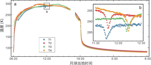 我校中国地质大学（武汉）嫦娥四号探测器就位温度测量揭示月球背面月壤热物理性质-平博·PINNACLE中国热能