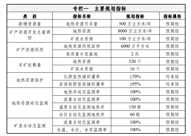 天津：到2035年地热资源年开采总量达1.5亿立方米-平博·PINNACLE中国热能