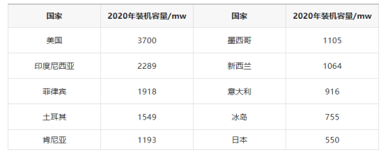 地热发电投资和发电成本分析-平博·PINNACLE中国热能