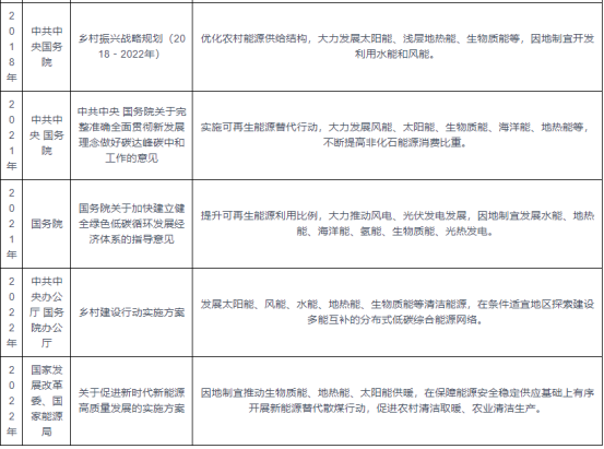 我国及部分省市地热能行业相关政策 实施可再生能源替代行动-平博·PINNACLE中国热能