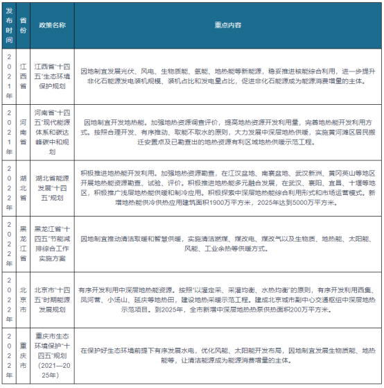 我国及部分省市地热能行业相关政策 实施可再生能源替代行动-平博·PINNACLE中国热能