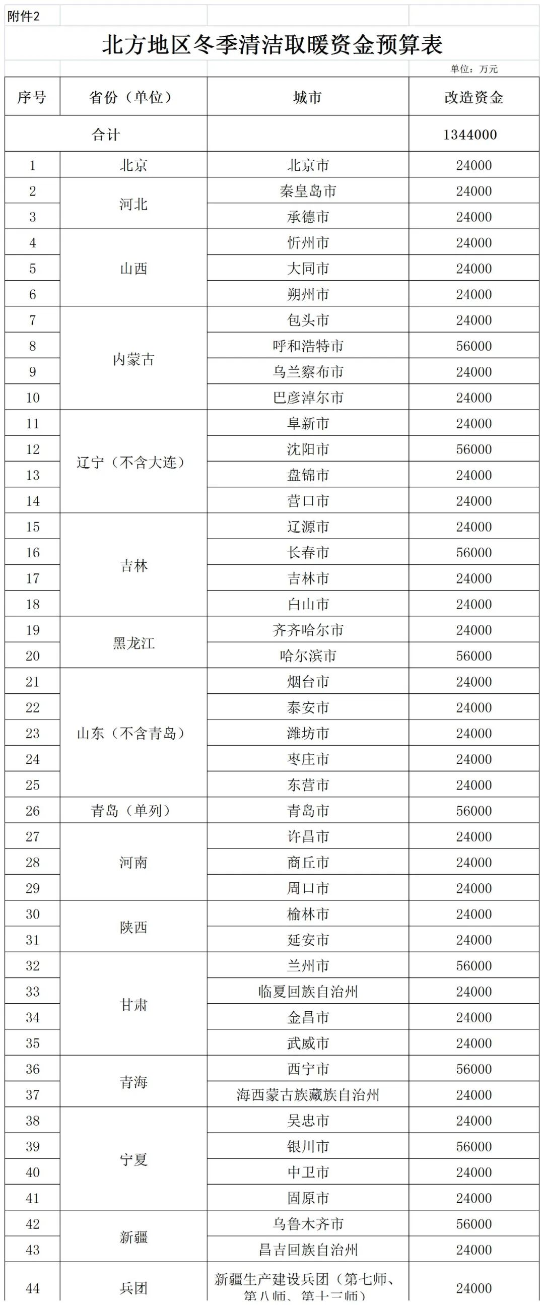 补贴134.4亿！财政部提前下达2023年北方地区冬季清洁取暖资金预算-平博·PINNACLE中国热能