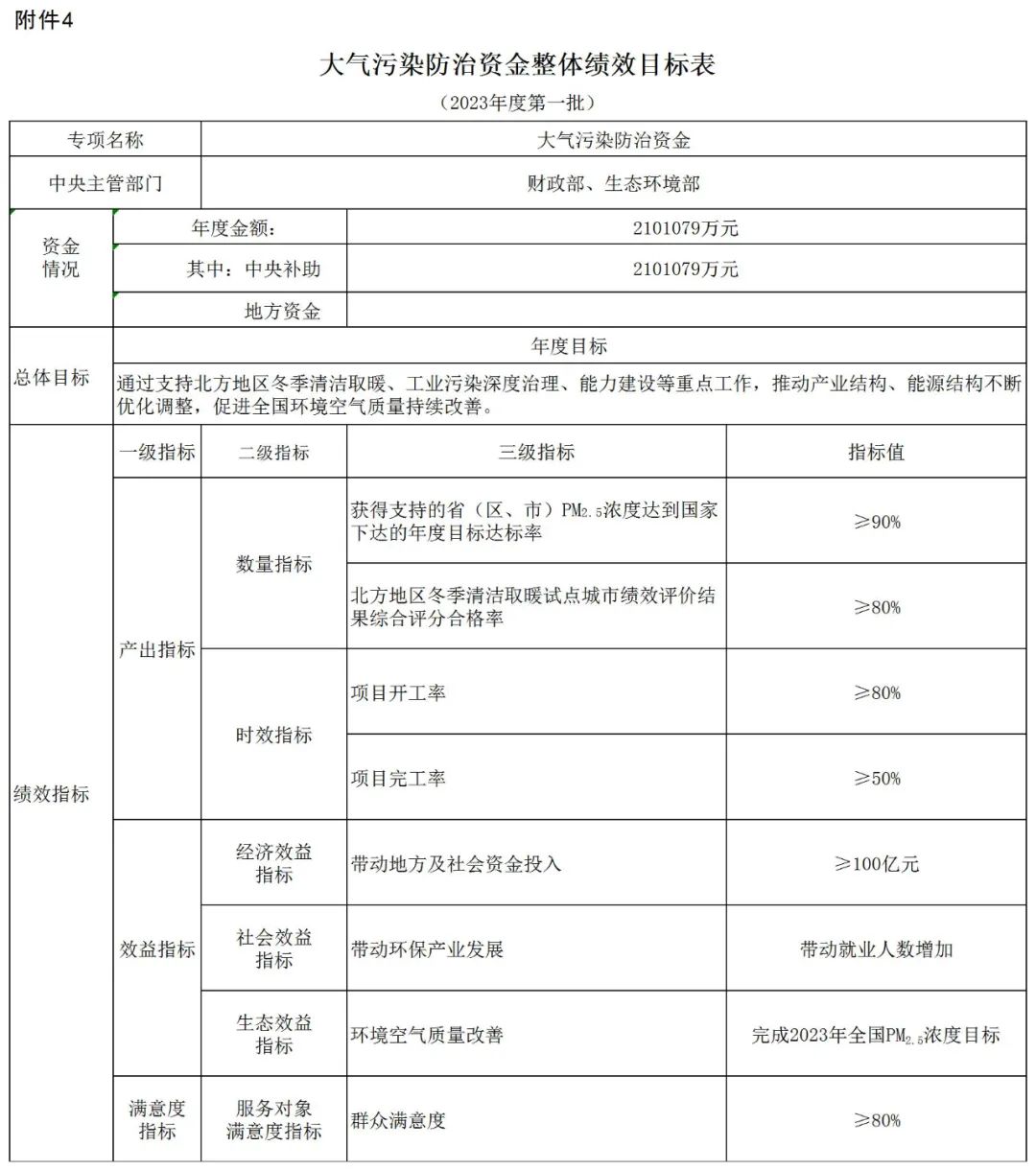 补贴134.4亿！财政部提前下达2023年北方地区冬季清洁取暖资金预算-平博·PINNACLE中国热能