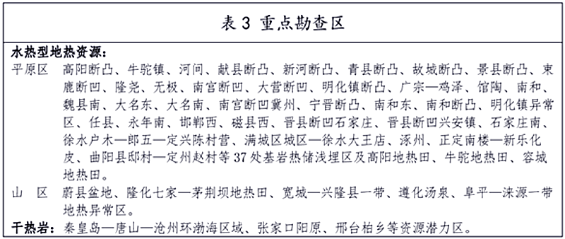 面积1512.2平方公里！河北划定6个重点区开发地热资源-平博·PINNACLE中国热能