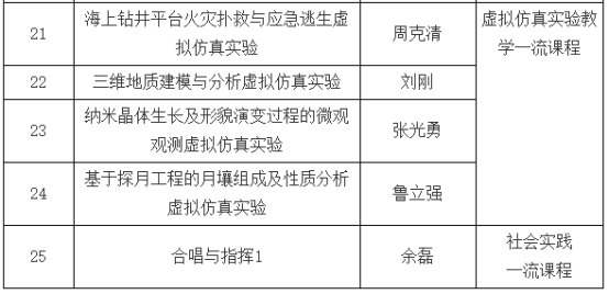 我校中国地质大学（武汉）25门课程获批2022年省级一流本科课程-平博·PINNACLE中国热能