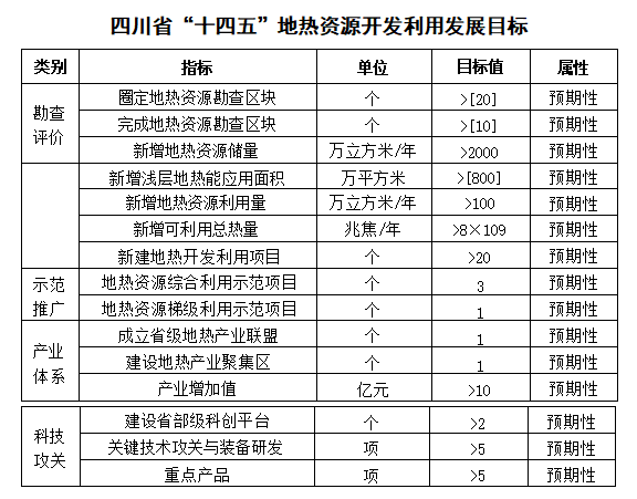 四川“十四五”地热资源开发：2025年，地热产业年增加值达到10亿元-平博·PINNACLE中国热能