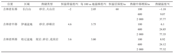 吉林省中深层地热能供暖资源量评估研究及资源评价分析-平博·PINNACLE中国热能