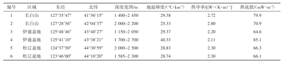 吉林省中深层地热能供暖资源量评估研究及资源评价分析-平博·PINNACLE中国热能