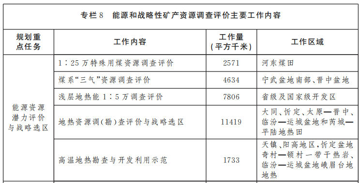 山西省矿产资源总体规划 重点扶持地热能产业快速发展-平博·PINNACLE中国热能