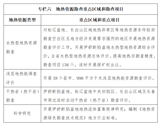 吉林省明确了“十四五”时期地热资源勘查开发的目标和任务-平博·PINNACLE中国热能