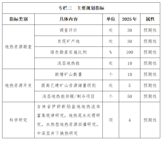 吉林省明确了“十四五”时期地热资源勘查开发的目标和任务-平博·PINNACLE中国热能