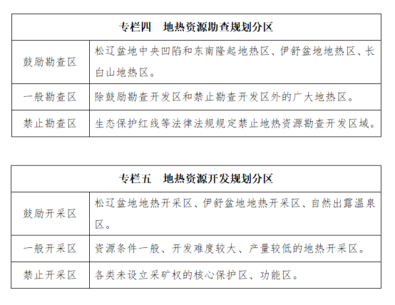 吉林省明确了“十四五”时期地热资源勘查开发的目标和任务-平博·PINNACLE中国热能