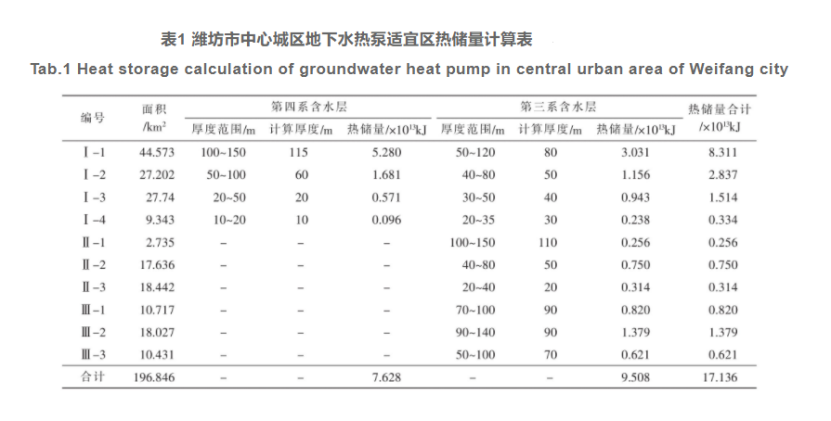 潍坊市中心城区浅层地热能资源评价-平博·PINNACLE中国热能