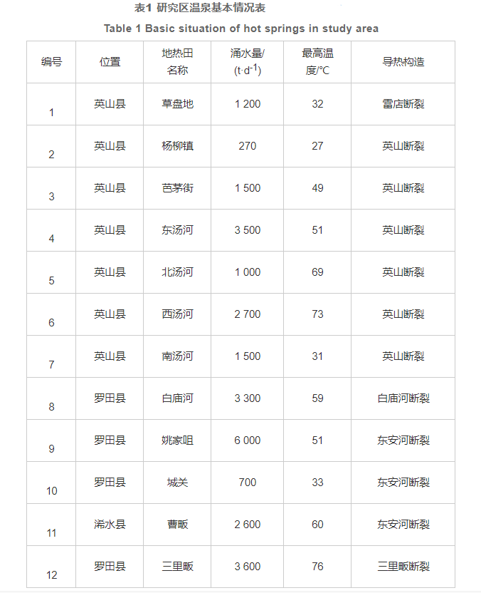 黄冈地区干热岩赋存条件及远景分析-中深层地热资源勘查-平博·PINNACLE中国热能