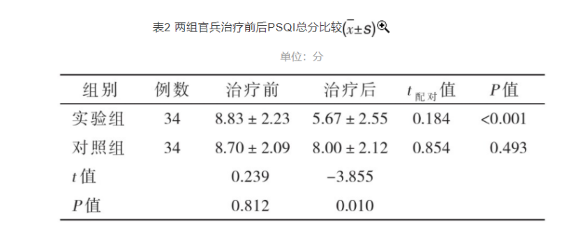 梯度温泉水浸浴疗法对高原官兵睡眠质量的改善作用-平博·PINNACLE中国热能