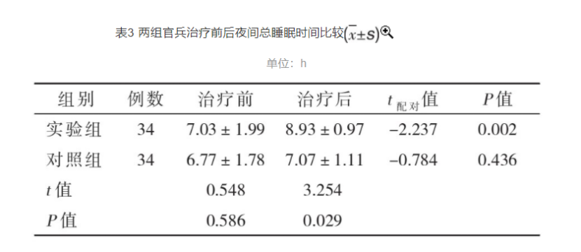 梯度温泉水浸浴疗法对高原官兵睡眠质量的改善作用-平博·PINNACLE中国热能