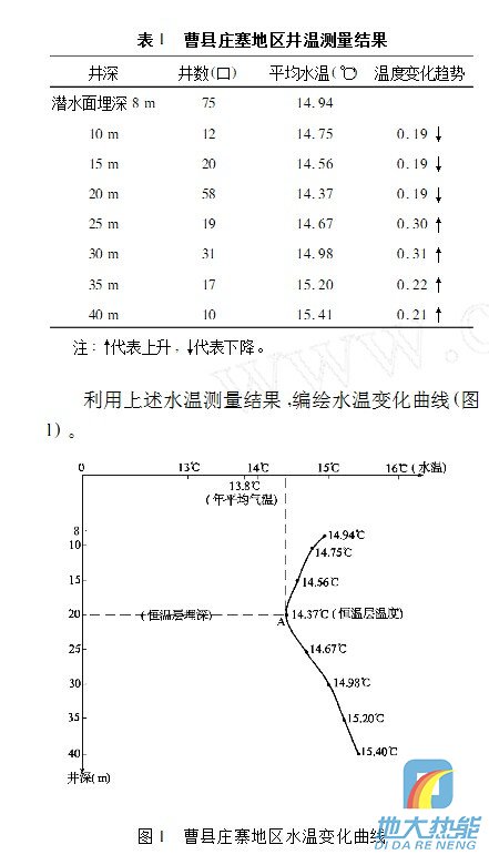 水井测温