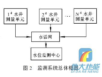 城市地下水位系统